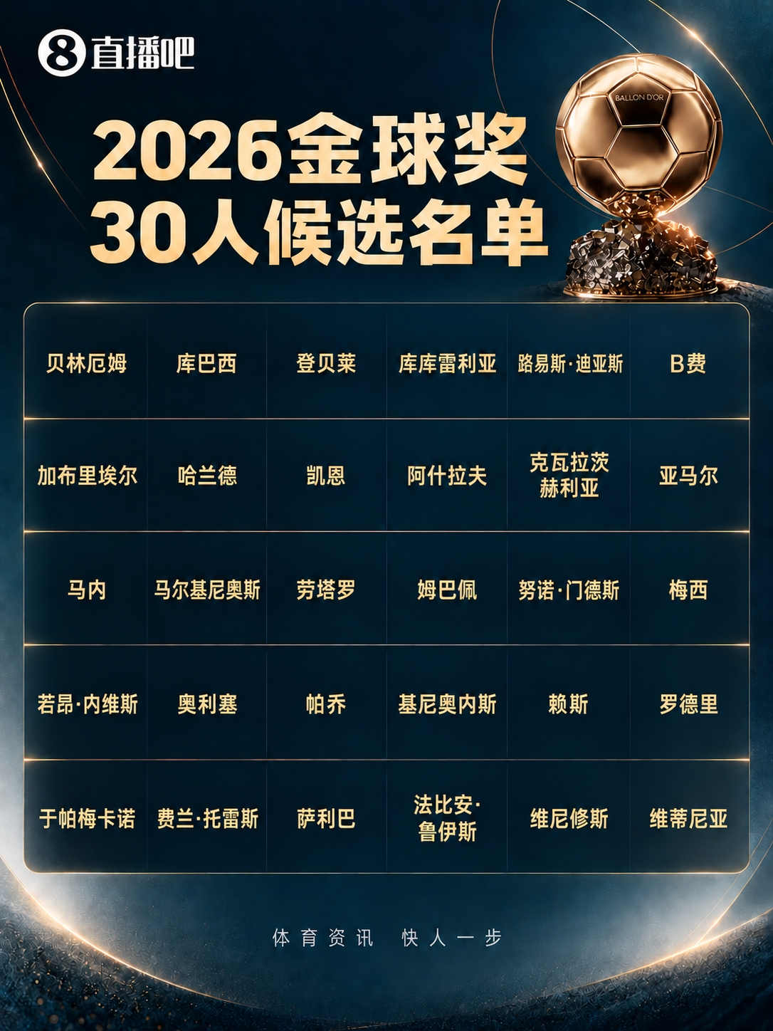金球奖30人候选:凯恩、罗德里、梅西姆巴佩亚马尔入围,巴黎10人 金球奖30人候选:凯恩、罗德里、梅西姆巴佩亚马尔入围,巴黎10人