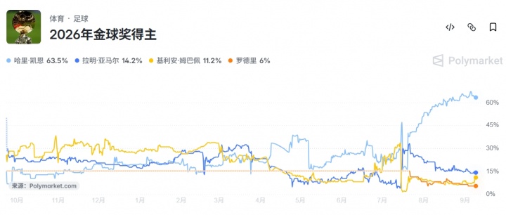 凯恩大热!金球奖最新获奖概率:凯恩63.5%、亚马尔14.2%、梅西2% 凯恩大热!金球奖最新获奖概率:凯恩63.5%、亚马尔14.2%、梅西2%